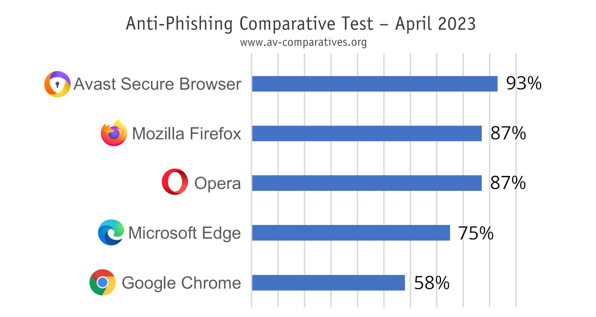web browser anti-phishing comparative test - april 2023